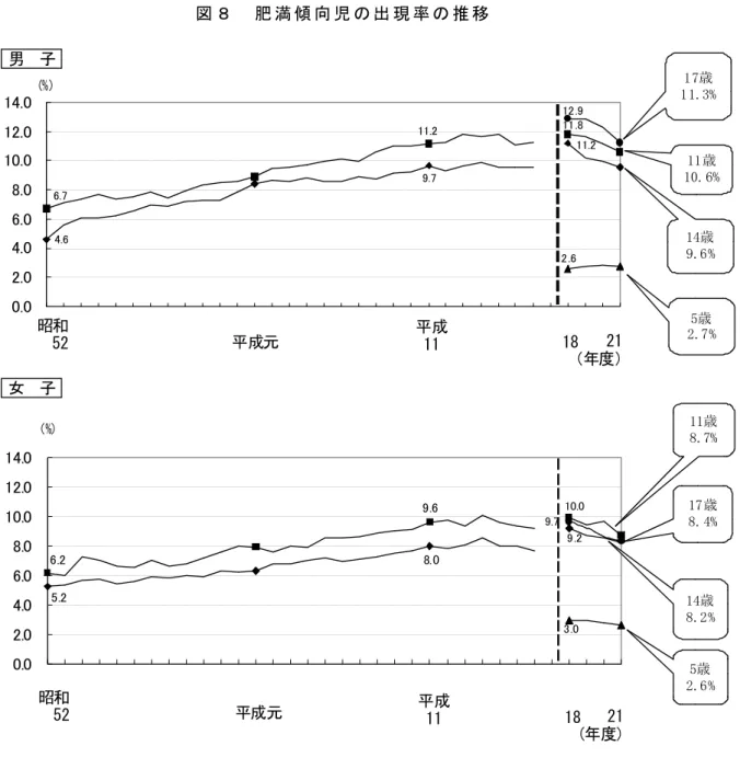 図 ８ 肥 満 傾 向 児 の 出 現 率 の 推 移 　　　（注）１　平成１８年度から肥満傾向児の算出方法を変更しているため， 　　　　　　　平成１７年度までの数値と単純な比較はできない。 　　　　  　２　５歳及び１７歳は平成１８年度から調査している。以下の表において同じ。2.66.711.211.84.69.711.212.90.02.04.06.08.010.012.014.0 5歳 2