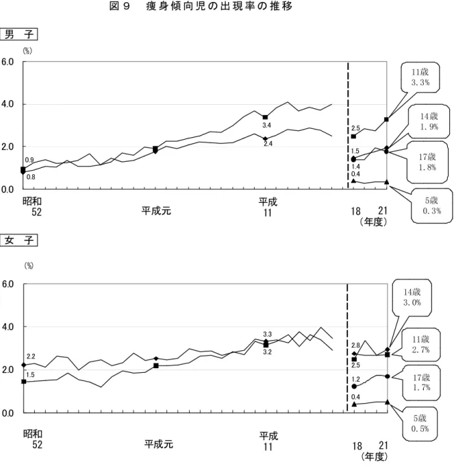 図 ９ 痩 身 傾 向 児 の 出 現 率 の 推 移 0.43.40.92.52.4 0.8 1.5 1.4 0.02.04.06.0 5歳 0. 3%11歳3. 3%14歳1