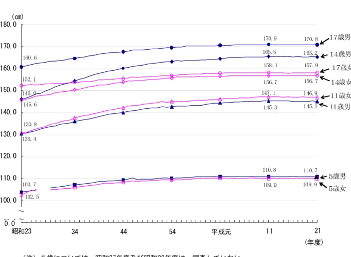 図 １ 身 長 の 平 均 値 の 推 移 170.8170.9 160.6 146.0 165.2165.5 145.1 145.3 130.4 110.7110.8 103.7 157.9158.1152.1156.7156.7145.6146.9147.1130.8109.9 109.9 102.5 90.0100.0110.0120.0130.0140.0150.0160.0170.0180.0 昭和23 33 43 53 63 10 20 （年度）(cm) １７歳男 １４歳男 １７歳女１４歳女～0