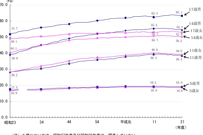 図 ２ 体 重 の 平 均 値 の 推 移 62.4 63.1 51.7 38.9 55.3 54.339.3 38.4 19.019.2 17.5 53.1 52.949.150.750.240.140.039.028.2 18.8 18.6 16.8 0.0 10.020.030.040.050.060.070.0 昭和23 33 43 53 63 10 20(kg)  34  44  54  平成元  11   21 （年度） １７歳男１４歳男 １７歳女 １４歳女１１歳女１１歳男５歳男５歳女 （注）５