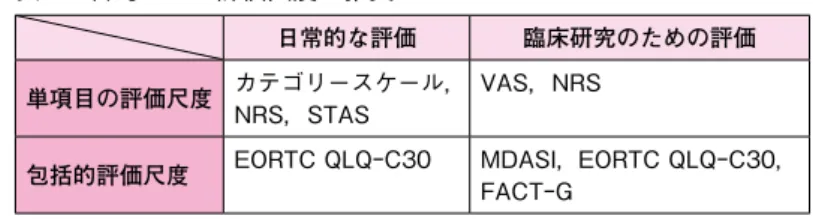 表 2　目的による評価尺度の推奨 日常的な評価 臨床研究のための評価 単項目の評価尺度 カテゴリースケール， NRS，STAS VAS，NRS 包括的評価尺度 EORTC QLQ‒C30 MDASI，EORTC QLQ‒C30， FACT‒G 表 3　嘔気・嘔吐に関する主な臨床試験と評価尺度 著者名（年） 臨床試験 評価尺度 Bruera E （1994） 徐放性と速放性メトクロプラミドの効果，安全性の無作為化比較試験 嘔気：カテゴリースケール（0＝症状なし～3＝重度の症状），VAS 嘔吐回数：カテゴリース