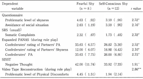 Table 1  Means (SDs) and Differences between Fearful Shy and Self-Conscious Shy Group  Dependent  variable  Self-Conscious  Shy (n  = 12)  t value Fearful  Shy (n = 8)  Questionnaire 