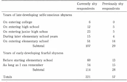 Table  3  Frequency Distribution for Self-Report to  the  Time  of  First  Shyness. 