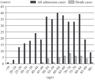 Fig. 1a  Distribution of all admission and death cases of men454035302520151050(cases)All admission cases           Death cases(age)̲ 1920̲ 2425̲ 2930̲ 3435̲ 3940̲ 4445̲ 4950̲ 5455̲ 5960̲ 6465̲ 6970̲ 7475̲ 7980̲ 8485̲ 89 90̲ 30 25 20 15 10 5 0 (cases) All 