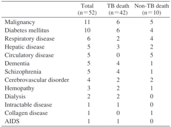 Table 1　Complications of death cases (There were some  cases with plural complications.)