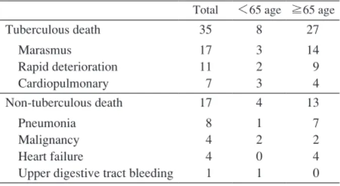 Table 4　Causes of death (All death cases, cases of ＜30  and ≧30 days from admission to death) 