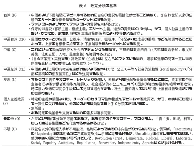 表 A 政党分類の基準 右派（ R ） ・中間および下層階級にアピールするために自らの言説を穏健化させることはなく，専ら 19 世紀以来の伝 統的エリートの後継者たちをターゲットとする政党。 ・ファシストおよびネオ・ファシストの言説を用いる政党。 ・保守的な言説（寡頭主義，権威主義，エリート主義，過去の賞賛など）を有し，かつ，個人独裁主義的で ない（かつての，または現在の）軍事政権関係者により支援される政党。 中道右派（ CR ）・民間セクターとの協調，公秩序，清廉な政府，モラル， 「分配よりも成長の重視」