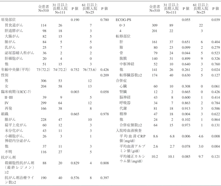 表 1　患者背景 全患者 N=510 31 日以上長期入院 N=111 P 値 61 日以上長期入院N=25 P 値 原発部位 0.190  0.780  胃食道がん 114 26 7 胆道膵がん 98 18 3 大腸がん 82 15 5 肺がん 84 5 5 乳がん 25 7 0 泌尿器婦人科がん 36 2 2 肝細胞がん 20 4 0 他 51 15 3 年齢中央値（平均） 73 （72.2） 74 （72.2） 0.752  76 （73.6） 0.426  性別 0.209  男 306 53 12