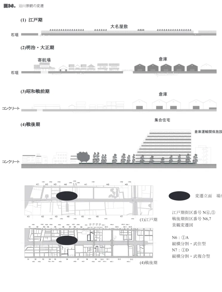 図 3 ．景観変遷図    (1) 江戸期 大名屋敷 (2) 明治・大正期 (3) 昭和戦前期 (4) 戦後期石垣石垣コンクリート コンクリート 寄航場 倉庫倉庫 集合住宅 倉庫運輸関係施設 N① N② N③ N④ N ⑤ N⑦ N⑧ N⑨N⑥