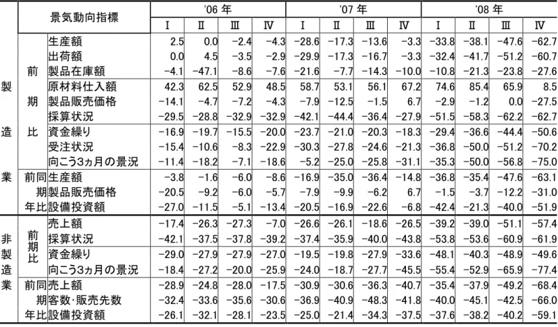 表 3  総括表 D.I 推移            景気動向指標 '06 年  '07 年  '08 年              生産額  2.5  0.0  -2.4  -4.3  -28.6  -17.3  -13.6  -3.3  -33.8  -38.1  -47.6  -62.7          出荷額  0.0  4.5  -3.5  -2.9  -29.9  -17.3  -16.7  -3.3  -32.4  -41.7  -51.2  -60.7      前   製品在庫額  -4