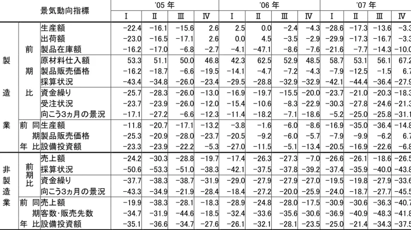 表 3  総括表 D.I 推移         景気動向指標 '05 年  '06 年  '07 年              生産額  -22.4  -16.1  -15.6  2.6  2.5  0.0  -2.4  -4.3  -28.6  -17.3  -13.6  -3.3          出荷額  -23.0  -16.5  -17.1  2.6  0.0  4.5  -3.5  -2.9  -29.9  -17.3  -16.7  -3.3      前   製品在庫額  -16.2  -1