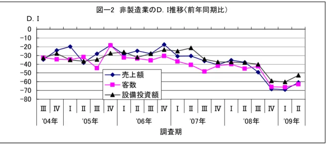図 　非製造業 Ｄ Ｉ推移〈前年 期比 ' 年 ' 年 ' 年 ' 年 ' 年 ' 年 調査期ＤＩ売額客数設備投資額 取 取 注 景気動向指標 .Ｉ＝努務ffus務oポ取 同ポdex 取 取 ＝ 増加 好転 企業 割合 減少 悪 企業 割合 取 取 取 取