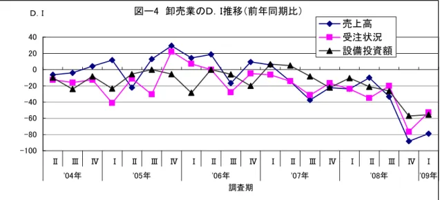 図 　卸売業 Ｄ Ｉ推移 前年 期比                                                          ' 年 ' 年 ' 年 ' 年 ' 年 ' 年 調査期ＤＩ 売 高 受注状況 設備投資額