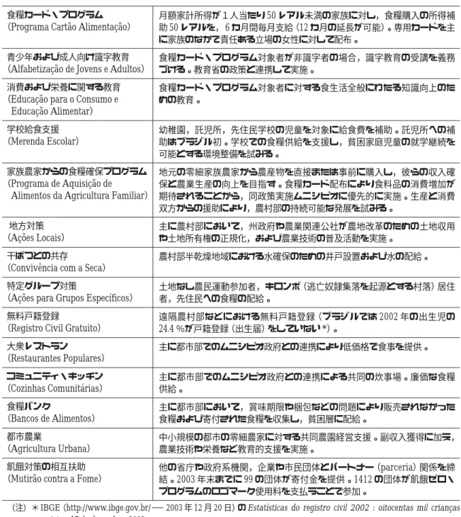 表 4 飢餓ゼロ・プログラムの概要