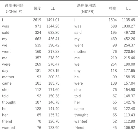 表 1 はその 18 の過剰使用語を示したもので ある．まず，表 1 から読み取れることとして，