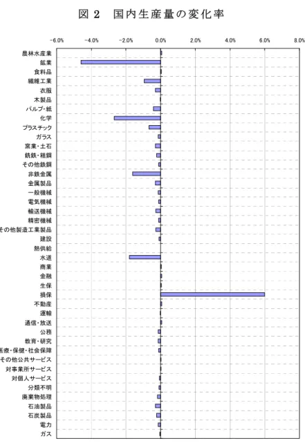 図 2  国 内 生 産 量 の 変 化 率 -6.0% -4.0% -2.0% 0.0% 2.0% 4.0% 6.0% 8.0% 農林水産業 鉱業 食料品 繊維工業 衣服 木製品 パルプ・紙 化学 プラスチック ガラス 窯業・土石 銑鉄・粗鋼 その他鉄鋼 非鉄金属 金属製品 一般機械 電気機械 輸送機械 精密機械 その他製造工業製品 建設 熱供給 水道 商業 金融 生保 損保 不動産 運輸 通信・放送 公務 教育・研究 医療・保健・社会保障 その他公共サービス 対事業所サービス 対個人サービス 分類不明 