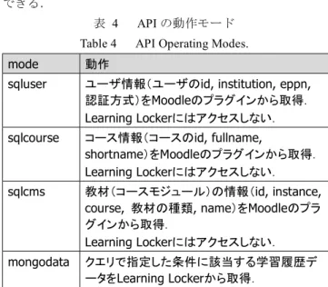 表   4   API の動作モード Table 4   API Operating Modes. 
