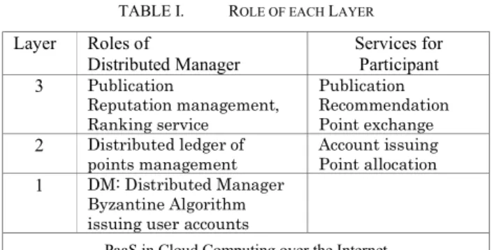 Fig. 1.  Distributed Managers 