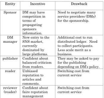 Fig. 3.  API managements over DM 