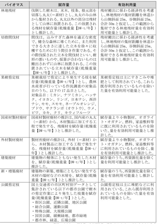 表 2-3  木質バイオマスの種類と賦存量・有効利用量（NEDO の推計方法を抜粋）  バイオマス  賦存量  有効利用量  林地残材  伐倒した樹木は、末木、枝条、根元部を 切落し丸太(＝素材)とし、丸太のみ山林 から集材される。丸太以外の部分は残材 として山林に放置される。この放置され る残材を賦存量(乾燥重量【DW-t/年】) とし推計した。  残材搬出に係わる経済性を考慮し、林地残材の集材距離を林道から山側斜面 25m、谷側斜面 25m、合計 50m と仮定し、この範囲から集材できる林地残材量を有効
