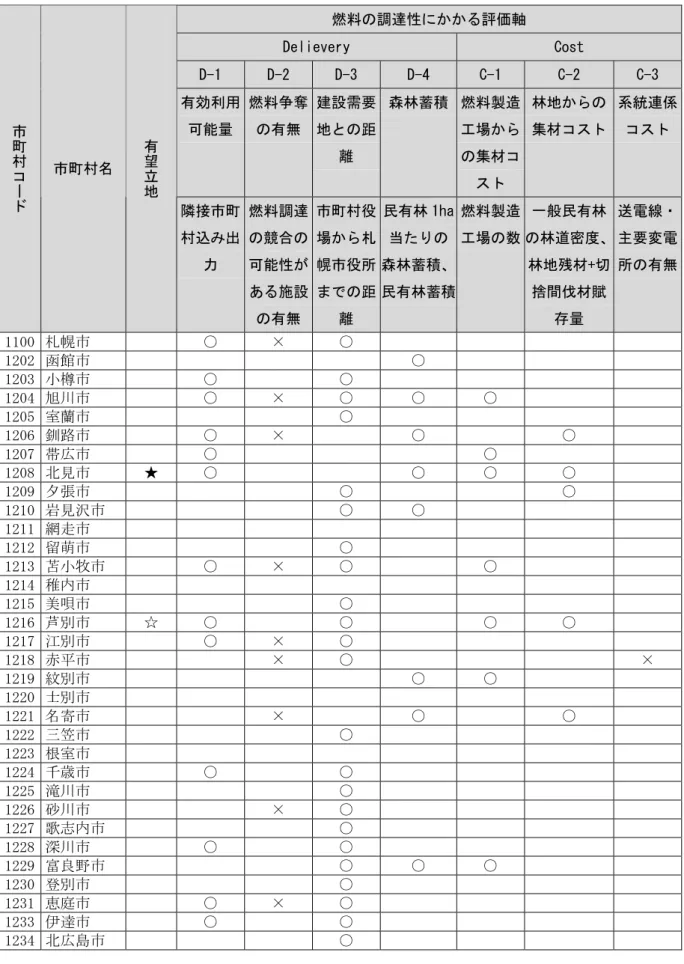 表 2-9  木質バイオマス発電所立地評価  燃料の調達性にかかる評価軸  Delievery  Cost  D-1  D-2  D-3  D-4  C-1  C-2  C-3  有効利用 可能量  燃料争奪の有無 建設需要地との距 離  森林蓄積 燃料製造工場からの集材コ スト  林地からの 集材コスト  系統連係村コ市町ード市町村名 コスト有望立地 隣接市町 村込み出 力  燃料調達の競合の可能性が ある施設 の有無 市町村役場から札幌市役所までの距離  民有林 1ha当たりの 森林蓄積、民有林蓄積 燃