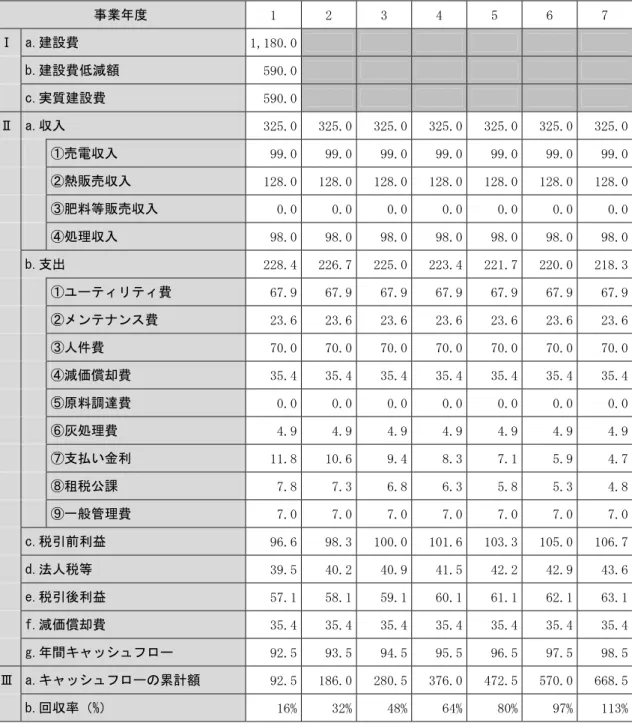 表 2-12  モデルケース 1（発電出力：1000kW）の検討結果①  単位：百万円  事業年度  1  2  3  4  5  6  7  Ⅰ  a.建設費  1,180.0 b.建設費低減額  590.0 c.実質建設費  590.0 Ⅱ  a.収入  325.0 325.0 325.0 325.0 325.0  325.0  325.0 ①売電収入  99.0 99.0 99.0 99.0 99.0  99.0  99.0 ②熱販売収入  128.0 128.0 128.0 128.0 128.0 
