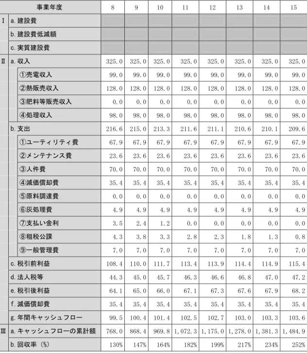 表 2-13  モデルケース 1（発電出力：1000kW）の検討結果②  単位：百万円  事業年度  8  9  10  11  12  13  14  15  Ⅰ  a.建設費  b.建設費低減額  c.実質建設費  Ⅱ  a.収入  325.0 325.0 325.0 325.0 325.0 325.0  325.0  325.0   ①売電収入  99.0 99.0 99.0 99.0 99.0 99.0  99.0  99.0   ②熱販売収入  128.0 128.0 128.0 128.0 12