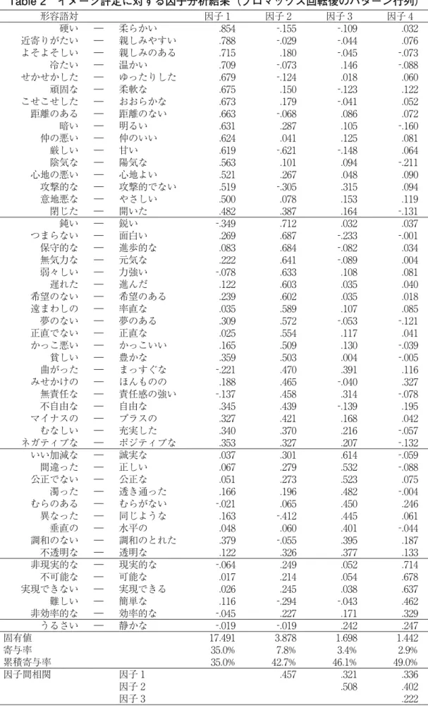 Table 2 イメージ評定に対する因子分析結果（プロマックス回転後のパターン行列） 形容語対     因子 1 因子 2 因子 3 因子 4 硬い ― 柔らかい .854 -