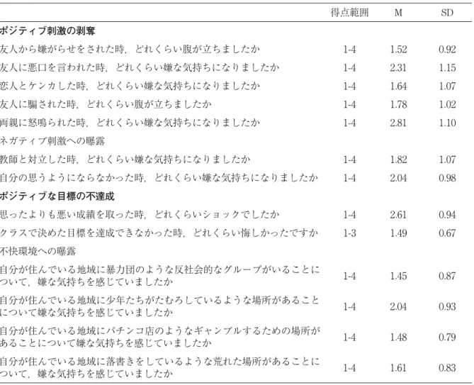 Table 1 主観的緊張の平均値と標準偏 得点範囲 M SD ポジティブ刺激の剥奪 友人から嫌がらせをされた時，どれくらい腹が立ちましたか 1-4 1.52 0.92 友人に悪口を言われた時，どれくらい嫌な気持ちになりましたか 1-4 2.31 1.15 恋人とケンカした時，どれくらい嫌な気持ちになりましたか 1-4 1.64 1.07 友人に騙された時，どれくらい腹が立ちましたか 1-4 1.78 1.02 両親に怒鳴られた時，どれくらい嫌な気持ちになりましたか 1-4 2.81 1.10 ネガティブ刺