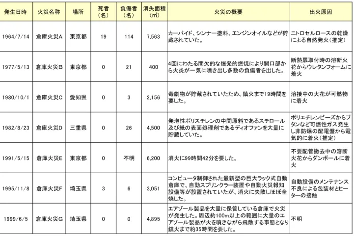 表 3  過去の倉庫火災の事例 3 発生日時 火災名称 場所 死者 （名） 負傷者（名） 消失面積(㎡) 火災の概要 出火原因 1964/7/14 倉庫火災A 東京都 19 114 7,563 カーバイド、シンナー塗料、エンジンオイルなどが貯 蔵されていた。 ニトロセルロースの乾燥による自然発火（推定） 1977/5/13 倉庫火災Ｂ 東京都 0 21 400 4回にわたる間欠的な爆発的燃焼により開口部か ら火炎が一気に噴き出し多数の負傷者を出した。 断熱扉取付時の溶断火 花からウレタンフォームに 着火 1
