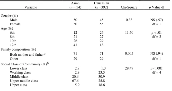 Table I.    Characteristics of Asian and Caucasian Groups 