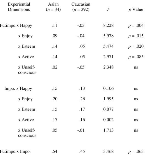Table II.    How Do the Experiential Dimensions Co-vary in Each Person? (Comparison between Asian  American and Caucasian American Groups on Average Correlation Coefficient between Two 