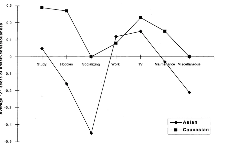 Fig.  1.  Level  of unself-consciousness in  different activities when alone 