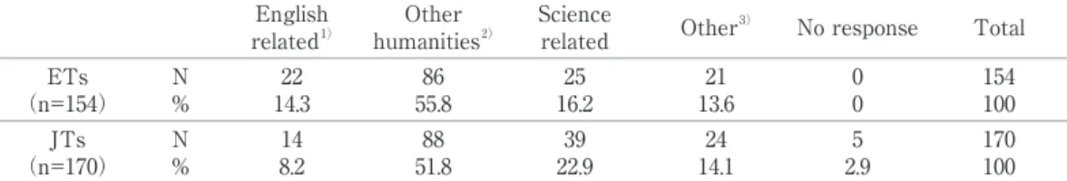 Table 7. Studentsʼ Majors in the Classes Chosen for the Survey  （N=324）