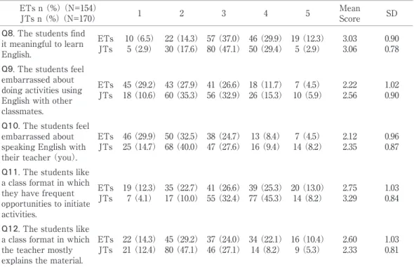 Table  11.   Respondentsʼ Perceptions of their Studentsʼ Attitudes toward Learning English 