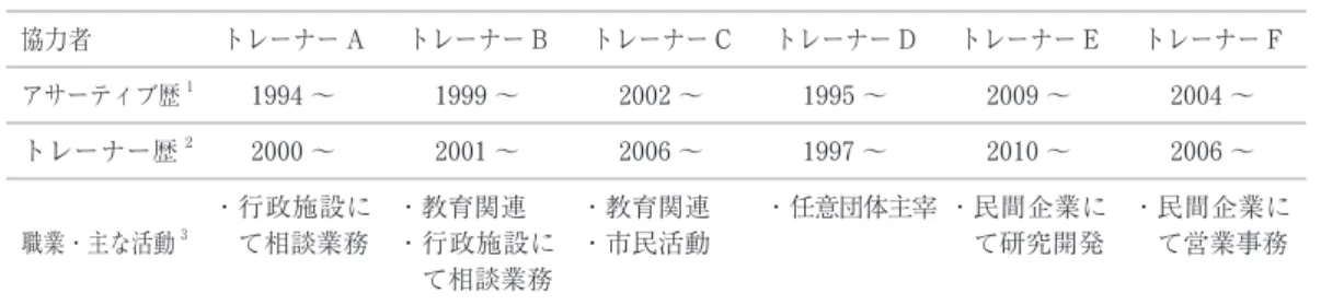 Table 1   面接調査への協力者一覧 協力者  トレーナー A  トレーナー B  トレーナー C  トレーナー D  トレーナー E  トレーナー F アサーティブ歴 1 1994 〜  1999 〜  2002 〜  1995 〜  2009 〜  2004 〜 トレーナー歴 2 2000 〜  2001 〜  2006 〜  1997 〜  2010 〜  2006 〜 職業・主な活動 3 ・  行政施設にて相談業務 ・教育関連・  行政施設に て相談業務 ・教育関連・市民活動 ・  任意団体主
