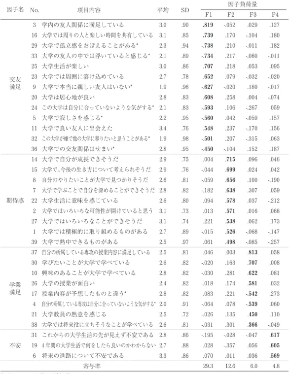 Table 1. 大学生活充実度尺度の因子分析の結果 因子名 No.  項目内容  平均  SD 因子負荷量     F1  F2  F3  F4No. 項目内容 平均 SD   F1 F2 F3 F4No