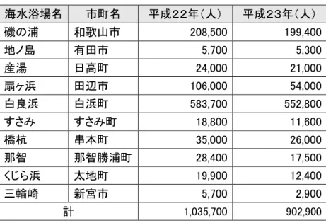 表 ２-１  代表的な海水浴場の海水浴客数  海水浴場名  市町名  平成２２年（人）  平成２３年（人）  磯の浦  和歌山市  208,500  199,400  地ノ島  有田市  5,700  5,300  産湯  日高町  24,000  21,000  扇ヶ浜  田辺市  106,000  54,000  白良浜  白浜町  583,700  552,800  すさみ  すさみ町  18,800  11,600  橋杭  串本町  35,000  26,000  那智  那智勝浦町  28,40