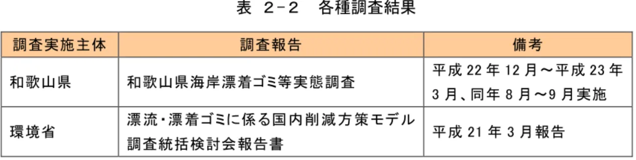 表 ２-２  各種調査結果  調査実施主体  調査報告  備考  和歌山県  和歌山県海岸漂着ゴミ等実態調査  平成 22 年 12 月～平成 23 年 3 月、同年 8 月～9 月実施  環境省  漂 流 ・漂 着 ゴミに係 る国 内 削 減 方 策 モデル 調査統括検討会報告書  平成 21 年 3 月報告  （１）海岸漂着物等の現状  本県の海岸漂着物等の現状を把握するために、本県海岸線を航空機によって写真撮影し、 沿岸の海岸漂着物等の分布状況を調査しました。また、より詳細に分析を行うため、沿岸 市町