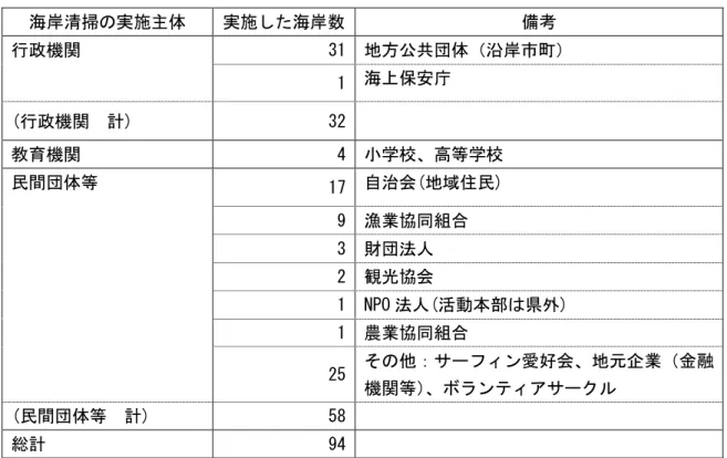 表 ２-５  海岸清掃の実施主体と実施した海岸数（平成２０～２２年度）  海岸清掃の実施主体  実施した海岸数  備考  行政機関  31  地方公共団体（沿岸市町）  1  海上保安庁  (行政機関  計)  32    教育機関  4  小学校、高等学校  民間団体等  17  自治会(地域住民)  9  漁業協同組合  3  財団法人  2  観光協会  1  NPO 法人(活動本部は県外)  1  農業協同組合  25  その他：サーフィン愛好会、地元企業（金融 機関等） 、ボランティアサークル  