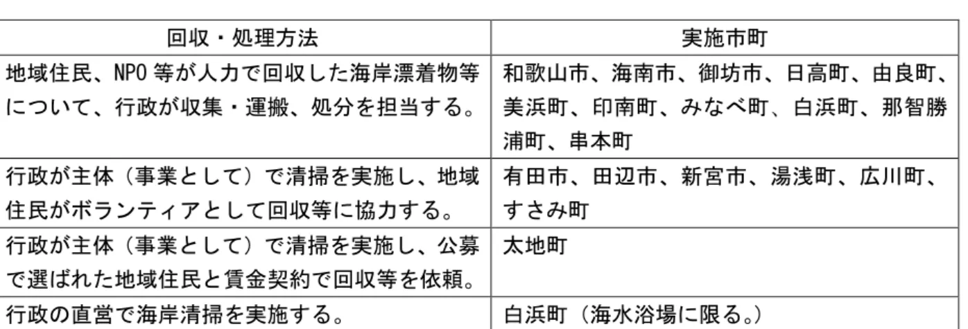表 ２-６  海岸漂着物等の回収・処理方法  回収・処理方法  実施市町  地域住民、NPO 等が人力で回収した海岸漂着物等 について、行政が収集・運搬、処分を担当する。  和歌山市、海南市、御坊市、日高町、由良町、美浜町、印南町、みなべ町、白浜町、那智勝 浦町、串本町  行政が主体（事業として）で清掃を実施し、地域 住民がボランティアとして回収等に協力する。  有田市、田辺市、新宮市、湯浅町、広川町、すさみ町  行政が主体（事業として）で清掃を実施し、公募 で選ばれた地域住民と賃金契約で回収等を依頼。  