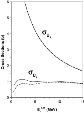 FIG. 2. The total cross sections, ␴ U 1 and ␴ U 3 , of the nd scat- scat-tering as functions of incident neutron energy in laboratory system for AV18 共 solid lines 兲 , AV18 ⫹ BR-3NF 共 dashed lines 兲 , and AV18