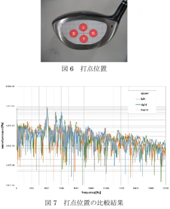 図 5  実験環境比較結果  加振力を完全に同じにすることはできないので，音圧の 大きさで比較することは難しい．いずれの結果について も，4000Hz と 6000Hz 付近に大きい共振峰が見られる が，これはヘッド部分の固有振動により発生した音で， この結果から見ても，ヘッド部分の振動特性が打球音に 大きく影響するということが言える．屋外での結果と無 響室での結果を比較する．一例として 4000Hz の共振峰 に注目すると，無響室のデータは，他のデータに比べて 急激な山となってピークをとっていることがわか