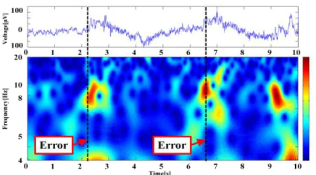 Table 3 Characteristics for Detection of Startle and Error  Response 