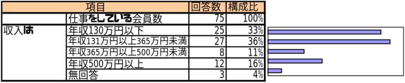 図  ３−１４  収入 回答数 構成比 仕事をしている会員数 75 100% 年収130万円以下 25 33% 年収131万円以上365万円未満 27 36% 年収365万円以上500万円未満 8 11% 年収500万円以上 12 16% 無回答 3 4%収入は項目   ３分の１以上の人が転職を希望しており、その理由は不安定就業、低収入を反映し、 「収入が低い」が半数を超える 仕事から得られる収入に関する質問においては、年収も不安定雇用を反映し、児童扶 養手当の所得制限額３６５万円未満が７割を占め、児童扶養