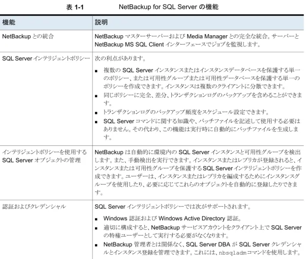 表 1-1 NetBackup for SQL Server の機能 説明