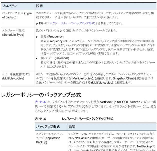 表 11-3 スケジュールプロパティの説明 説明プロパティ このスケジュールで制御できるバックアップ形式を指定します。バックアップ対象のリストには、構 成するポリシーに適用されるバックアップ形式だけが表示されます。 p.159 の 「レガシーポリシーのバックアップ形式 」 を参照してください。バックアップ形式 (Typeof backup) 次のいずれかの方法で自動バックアップをスケジュールできます。 ■ 間隔 (Frequency) 間隔 (Frequency) は、このスケジュールで次のバックアップ操作
