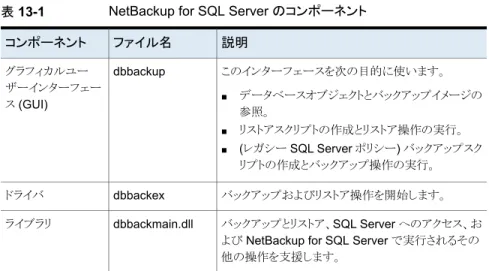 表 13-1に、NetBackup for SQL Server のコンポーネントを示します。