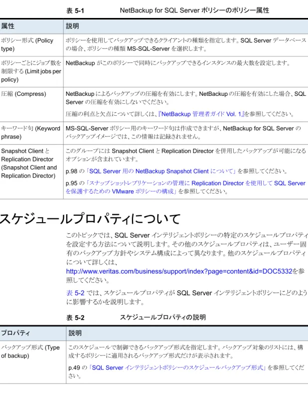 表 5-1 NetBackup for SQL Server ポリシーのポリシー属性 説明属性 ポリシーを使用してバックアップできるクライアントの種類を指定します。SQL Server データベース の場合、ポリシーの種類 MS-SQL-Server を選択します。ポリシー形式 (Policy type) NetBackup がこのポリシーで同時にバックアップできるインスタンスの最大数を設定します。ポリシーごとにジョブ数を 制限する (Limit jobs per policy)