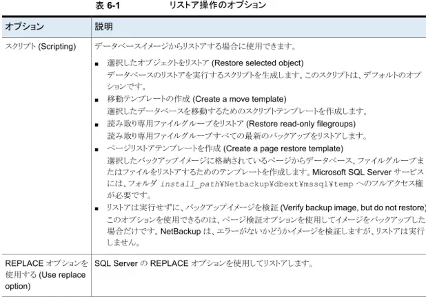 表 6-1 では、リストアを実行する場合に使用可能なオプションについて説明します。